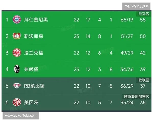 德甲争冠悬念提前终结,拜仁11分领跑